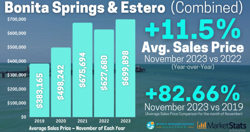 November Snapshot Market Update: Naples, Bonita Springs and Estero