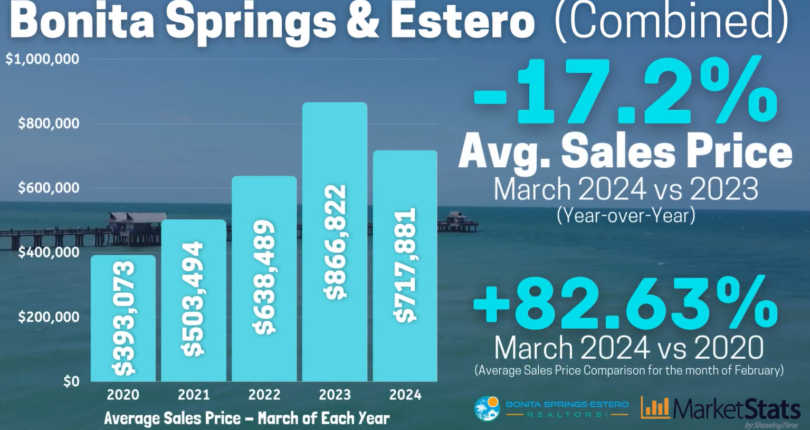 March Market Update: Naples, Bonita Springs & Estero